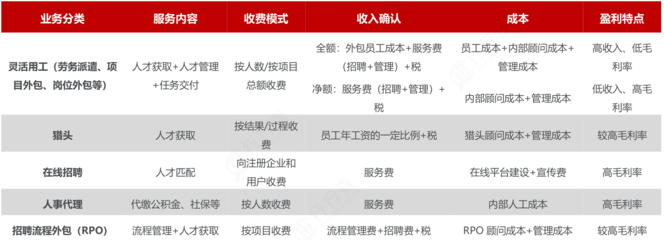 2023年人力资源服务行业研究报告 服务外包方式在企业管理中的应用